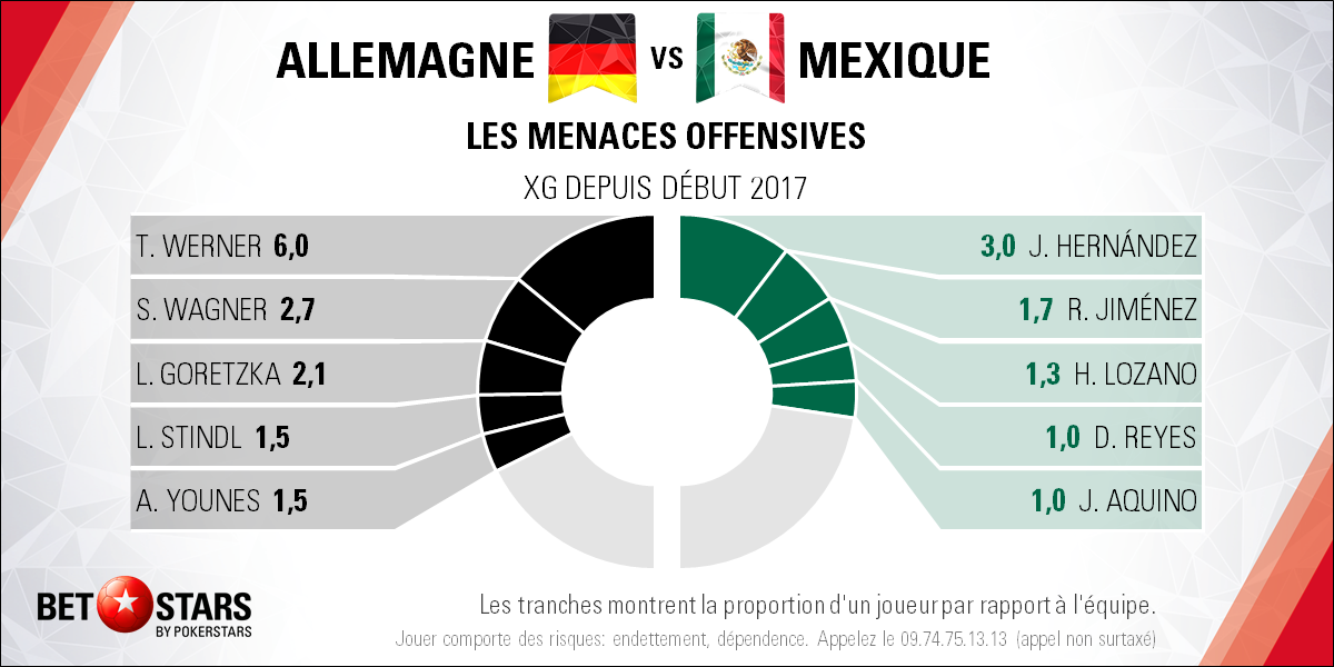 Germany v Mexico - PlayersFR